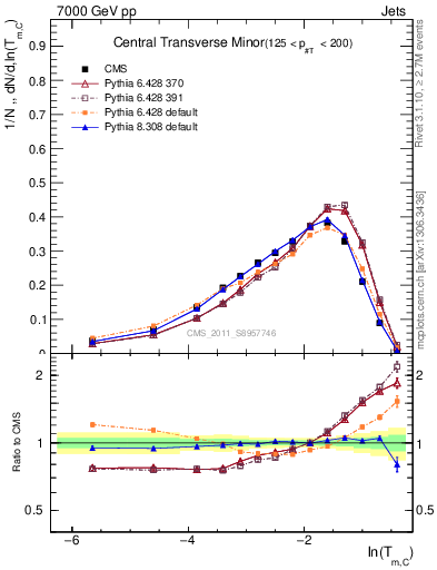 Plot of ctm in 7000 GeV pp collisions