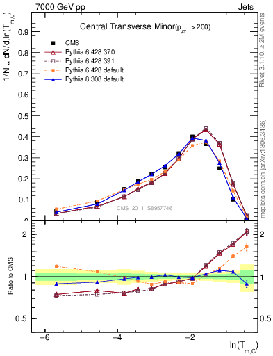 Plot of ctm in 7000 GeV pp collisions