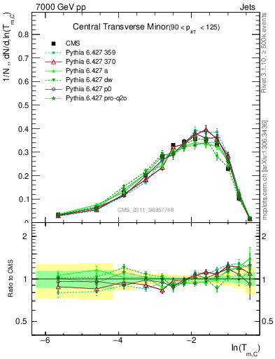 Plot of ctm in 7000 GeV pp collisions