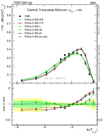 Plot of ctm in 7000 GeV pp collisions