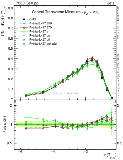 Plot of ctm in 7000 GeV pp collisions