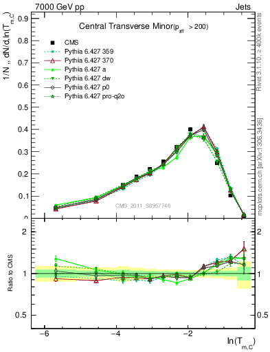 Plot of ctm in 7000 GeV pp collisions