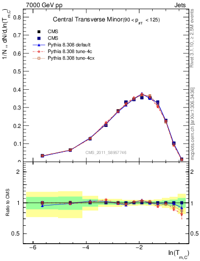 Plot of ctm in 7000 GeV pp collisions