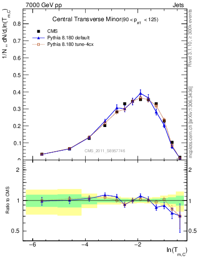 Plot of ctm in 7000 GeV pp collisions