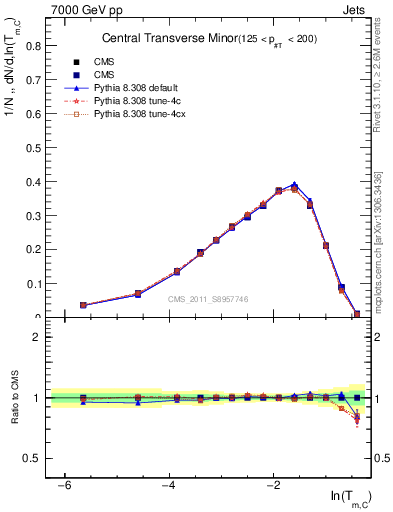 Plot of ctm in 7000 GeV pp collisions