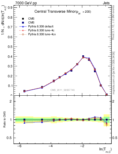 Plot of ctm in 7000 GeV pp collisions