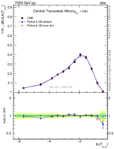 Plot of ctm in 7000 GeV pp collisions