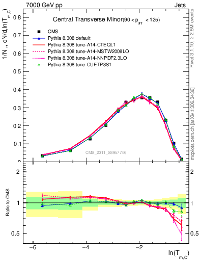 Plot of ctm in 7000 GeV pp collisions