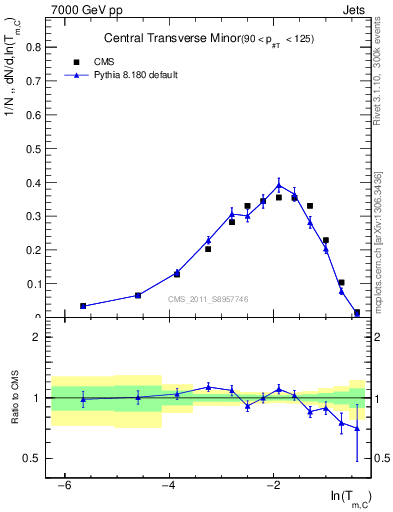 Plot of ctm in 7000 GeV pp collisions