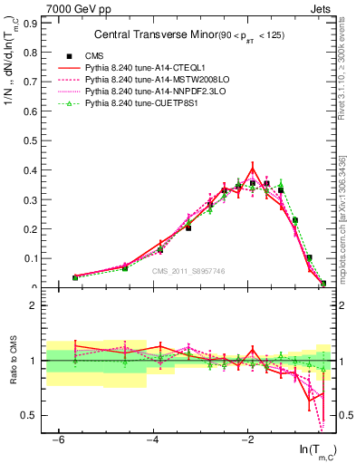 Plot of ctm in 7000 GeV pp collisions