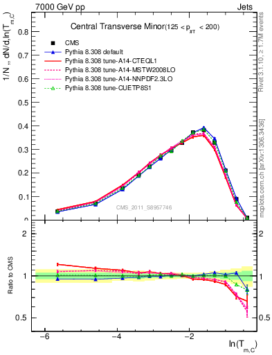 Plot of ctm in 7000 GeV pp collisions