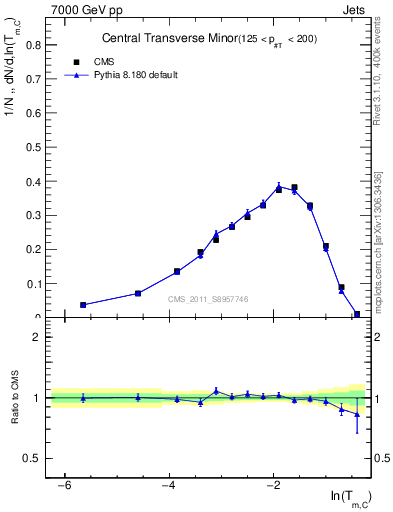 Plot of ctm in 7000 GeV pp collisions