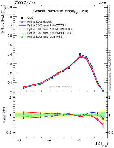 Plot of ctm in 7000 GeV pp collisions