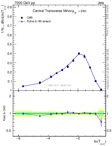 Plot of ctm in 7000 GeV pp collisions