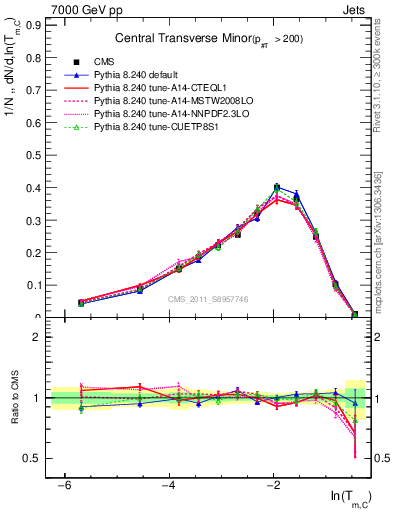 Plot of ctm in 7000 GeV pp collisions