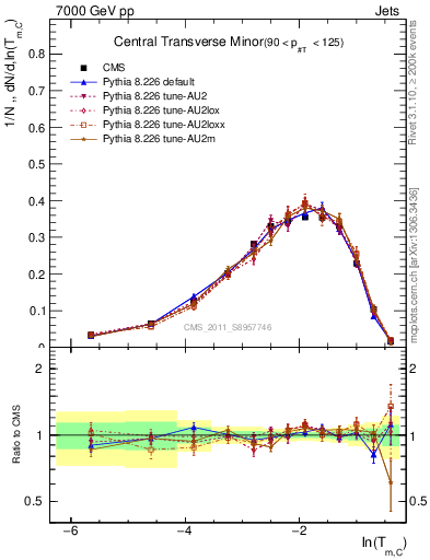 Plot of ctm in 7000 GeV pp collisions