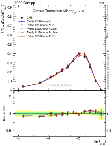 Plot of ctm in 7000 GeV pp collisions