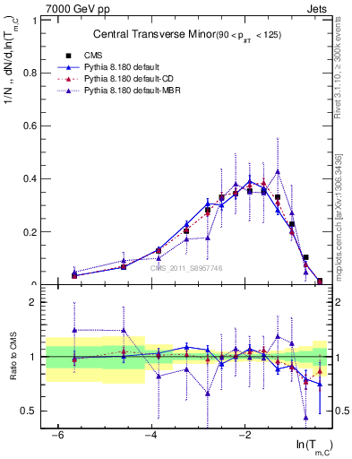 Plot of ctm in 7000 GeV pp collisions