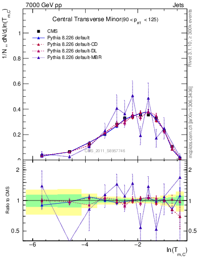 Plot of ctm in 7000 GeV pp collisions