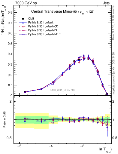 Plot of ctm in 7000 GeV pp collisions