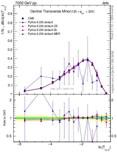 Plot of ctm in 7000 GeV pp collisions