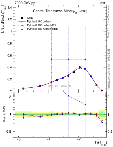 Plot of ctm in 7000 GeV pp collisions