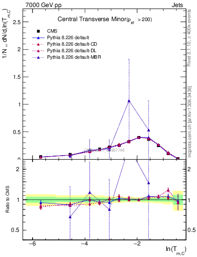 Plot of ctm in 7000 GeV pp collisions