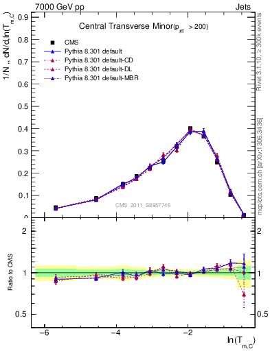 Plot of ctm in 7000 GeV pp collisions