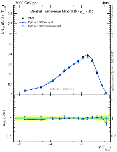 Plot of ctm in 7000 GeV pp collisions