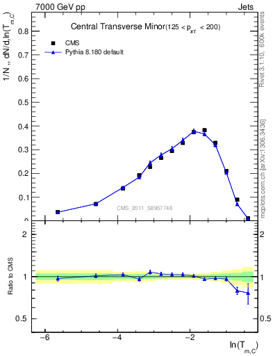 Plot of ctm in 7000 GeV pp collisions