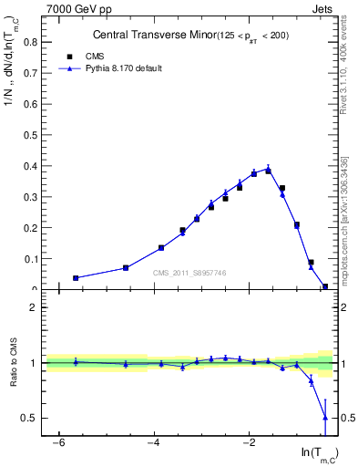 Plot of ctm in 7000 GeV pp collisions