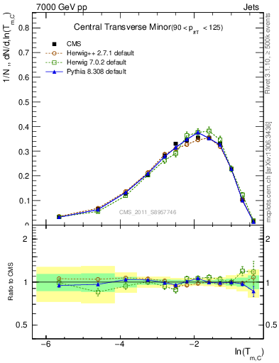 Plot of ctm in 7000 GeV pp collisions