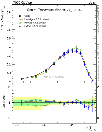 Plot of ctm in 7000 GeV pp collisions