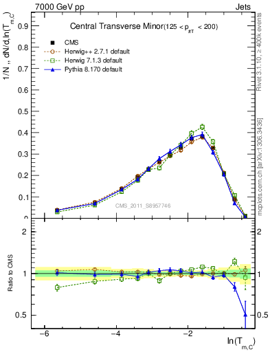 Plot of ctm in 7000 GeV pp collisions