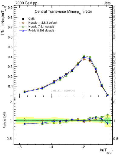 Plot of ctm in 7000 GeV pp collisions