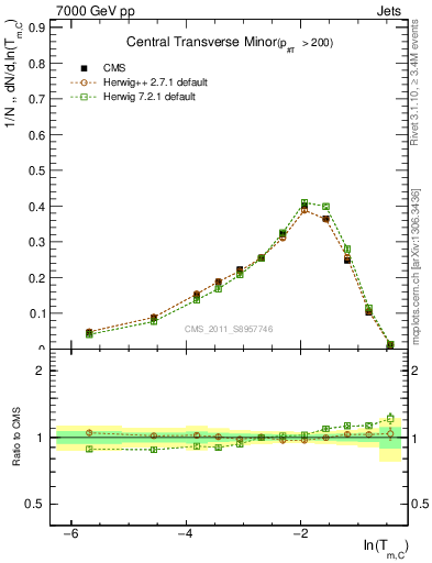 Plot of ctm in 7000 GeV pp collisions