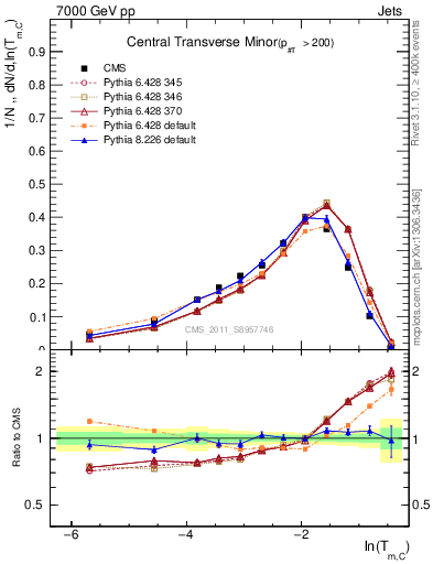 Plot of ctm in 7000 GeV pp collisions