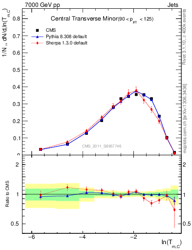 Plot of ctm in 7000 GeV pp collisions