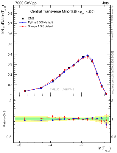 Plot of ctm in 7000 GeV pp collisions