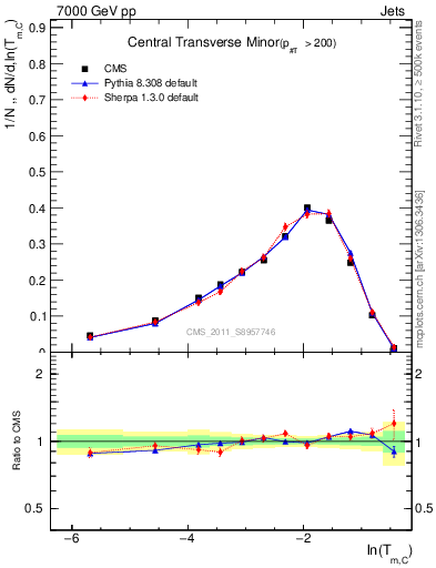 Plot of ctm in 7000 GeV pp collisions