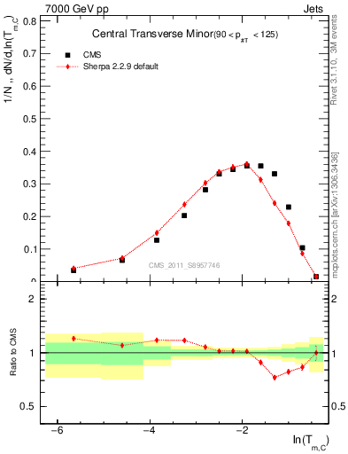 Plot of ctm in 7000 GeV pp collisions