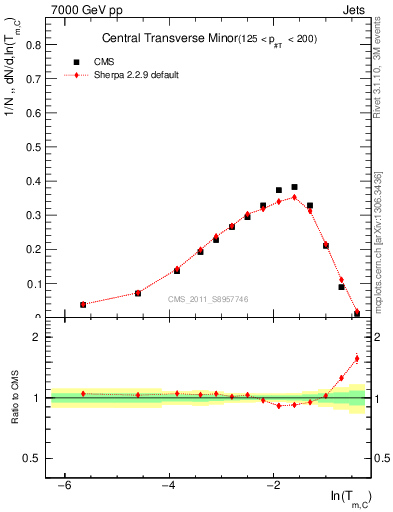 Plot of ctm in 7000 GeV pp collisions