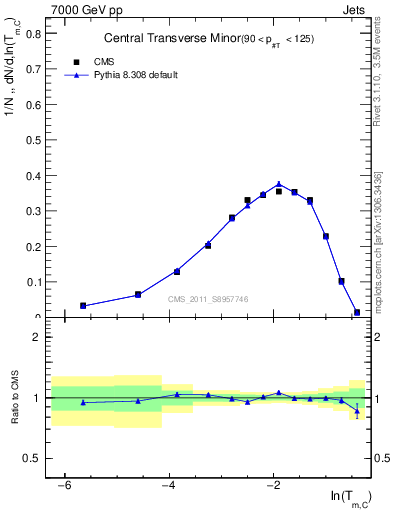 Plot of ctm in 7000 GeV pp collisions