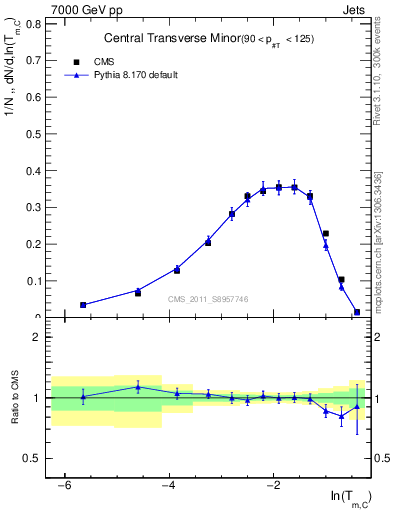 Plot of ctm in 7000 GeV pp collisions