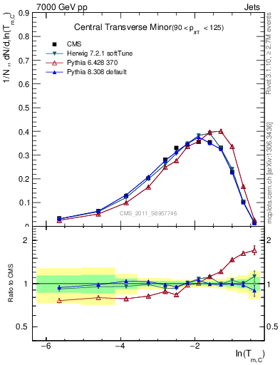 Plot of ctm in 7000 GeV pp collisions