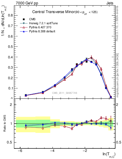 Plot of ctm in 7000 GeV pp collisions