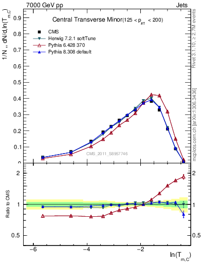 Plot of ctm in 7000 GeV pp collisions