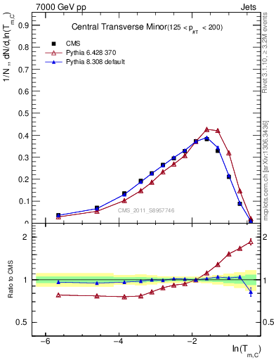 Plot of ctm in 7000 GeV pp collisions