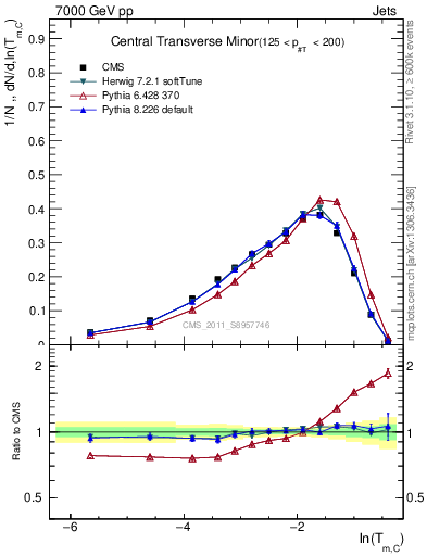 Plot of ctm in 7000 GeV pp collisions