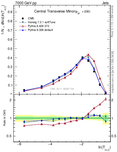 Plot of ctm in 7000 GeV pp collisions